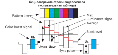 Видеосигнал. Осциллограмма композитного Pal видеосигнала. Композитный видеосигнал форма сигнала. Как выглядит аналоговый видеосигнал. Осциллограмма видеосигнала ТВ цветные полосы.